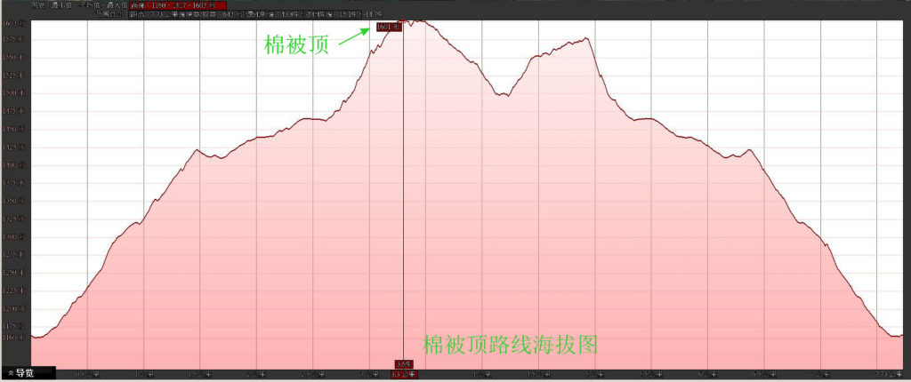 20170812粤西第三峰:棉被顶 03棉被顶轨迹高程 1024x430 - 20170812粤西第三峰:棉被顶