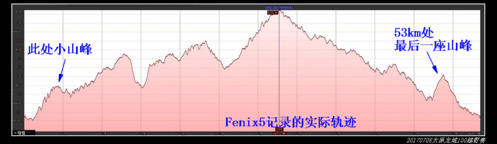 20170708太原龙城60km煤炭之路越野赛 2017龙城60km越野赛 22 实际高程图 1024x297 - 20170708太原龙城60km煤炭之路越野赛