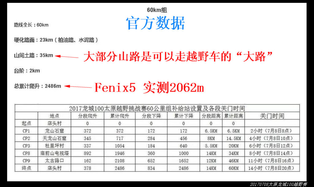 20170708太原龙城60km煤炭之路越野赛 2017龙城60km越野赛 24 官方数据 1024x611 - 20170708太原龙城60km煤炭之路越野赛